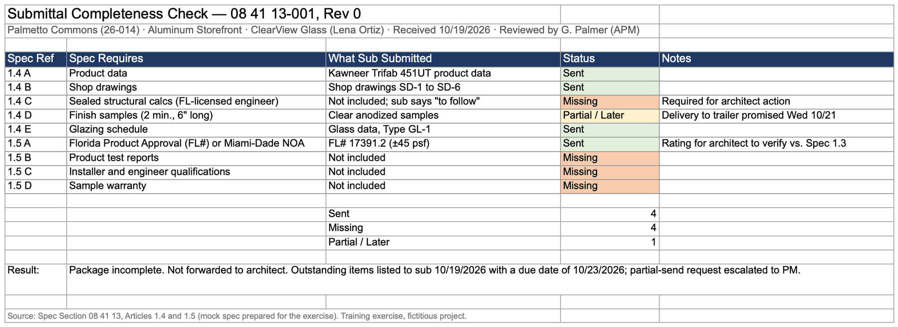 Completeness check table for submittal 08 41 13-001 Rev 0 comparing spec articles 1.4 A–E and 1.5 A–D against what ClearView Glass sent: 4 sent, 4 missing, 1 partial.
